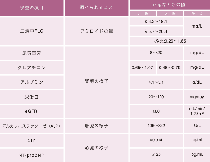 「検査の種類」の説明画像