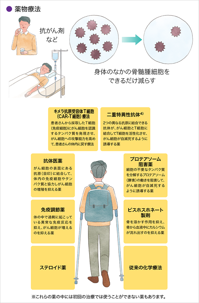 「さまざまな種類の多発性骨髄腫の治療薬」の説明画像