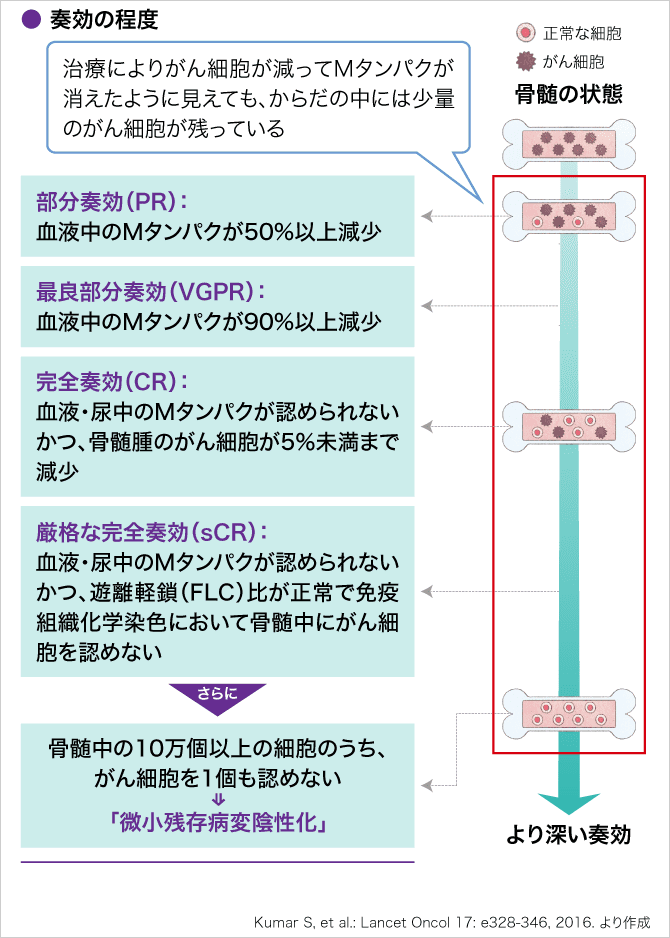 「治療後も残る少量のがん細胞(微小残存病変)」の説明画像