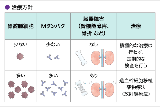 「どんなときに治療を始める?」の説明画像