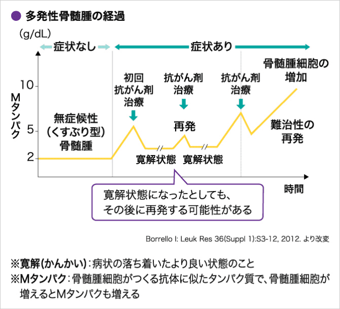 「治療はいつまで続く?」の説明画像