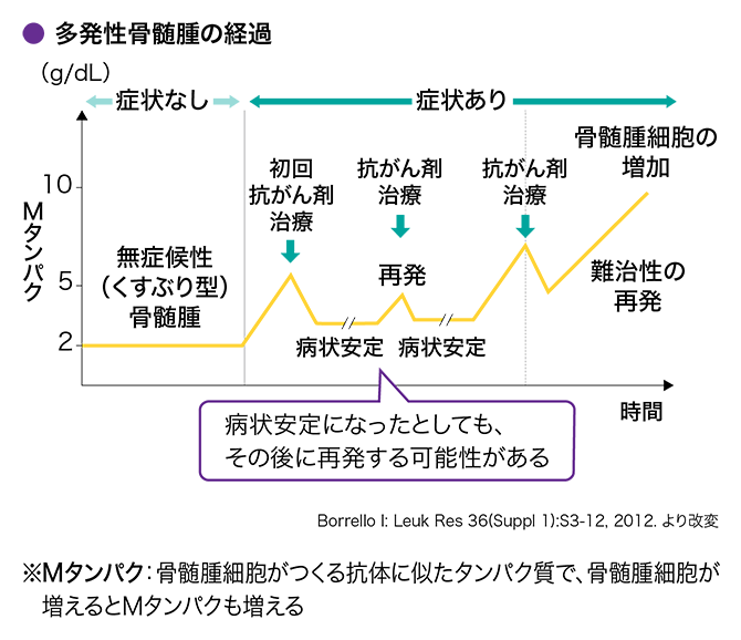 「治療はいつまで続く？」の説明画像