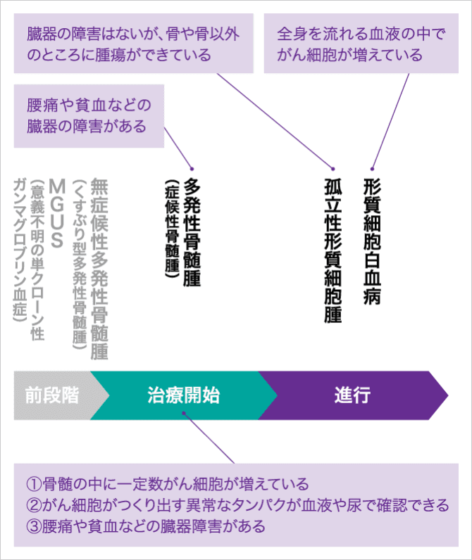 「タイプ(病型)を知る」の説明画像