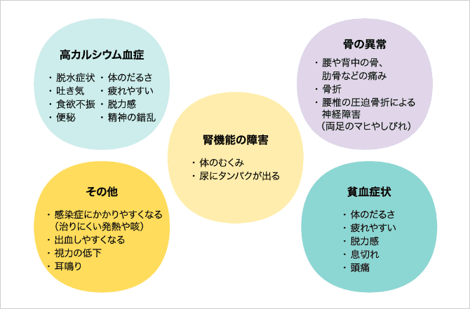 「どんな症状があらわれる?」の説明画像