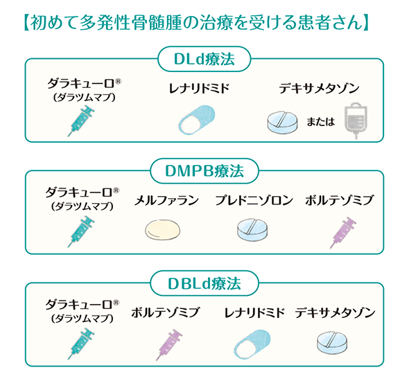 「初めて多発性骨髄腫の治療を受ける患者さん」の説明画像