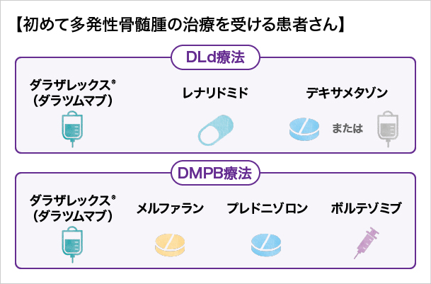 「初めて多発性骨髄腫の治療を受ける患者さん」の説明画像