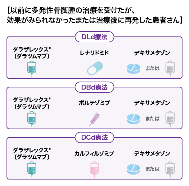 「以前に多発性骨髄腫の治療を受けたが、効果がみられなかったまたは治療後に再発した患者さん」の説明画像