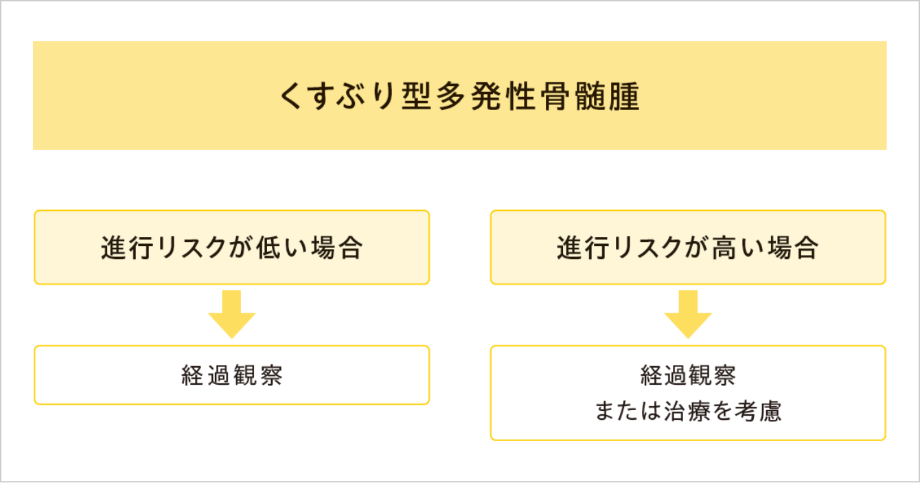 くすぶり型多発性骨髄腫の治療の流れ
