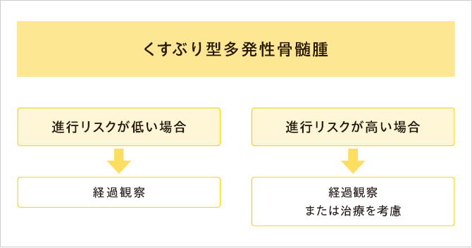 くすぶり型多発性骨髄腫の治療の流れ
