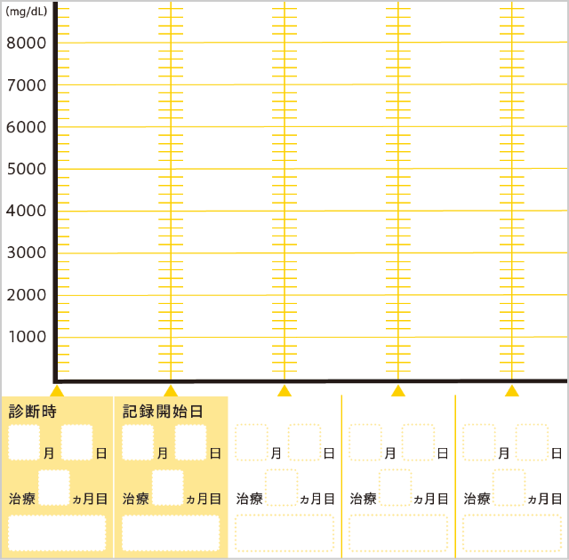 IgGの場合は検査値結果を見ながらこちらのグラフに記入してみましょう。