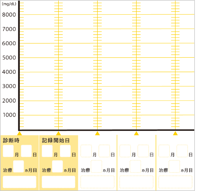 IgGの場合は検査値結果を見ながらこちらのグラフに記入してみましょう。