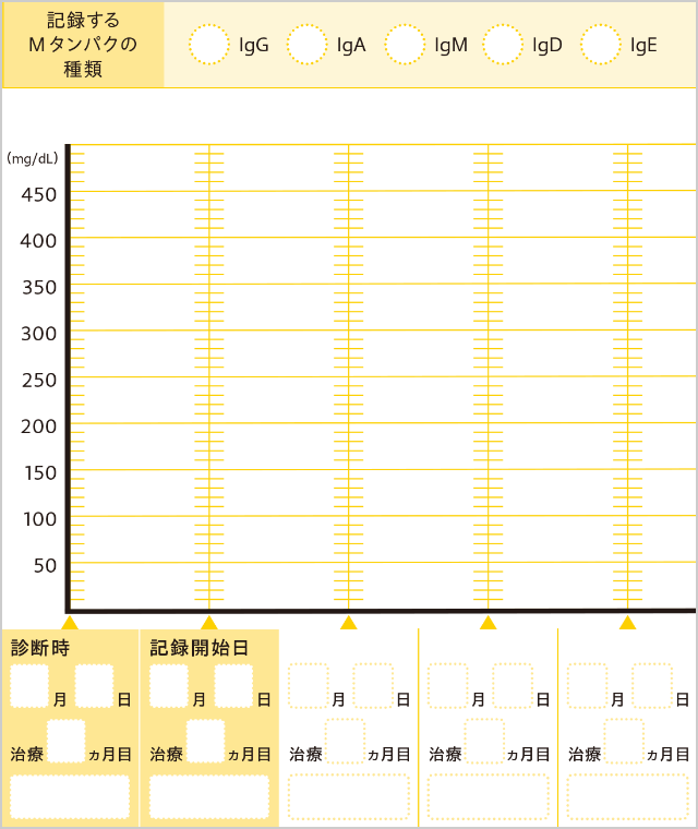 それ以外の場合は検査値結果を見ながらこちらのグラフに記入してみましょう。