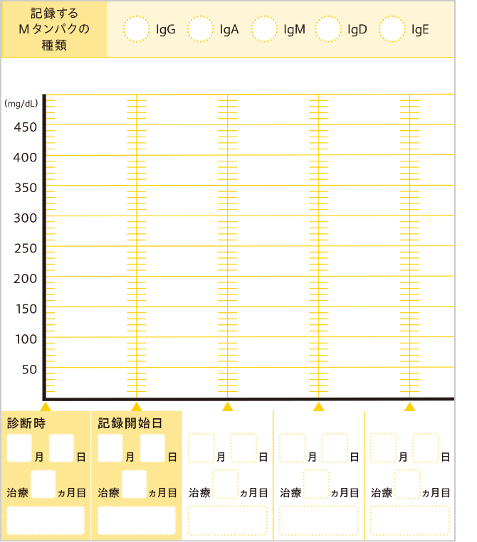 それ以外の場合は検査値結果を見ながらこちらのグラフに記入してみましょう。