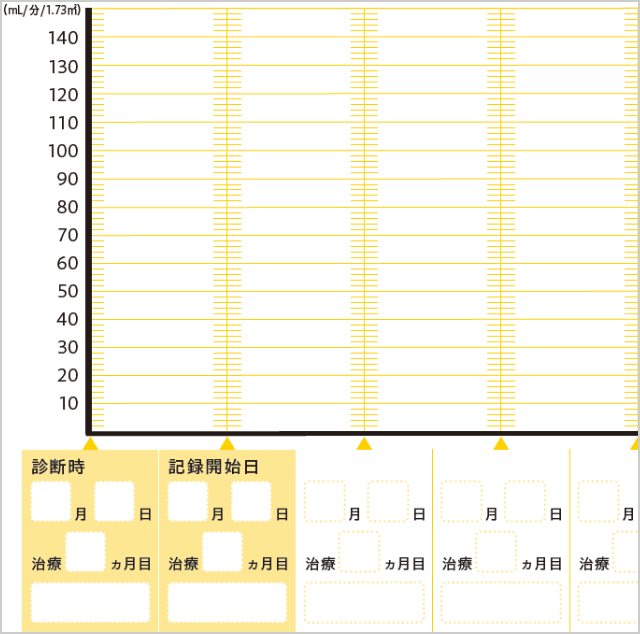 検査値結果を見ながらeGFRの値をグラフにして経過をみてみましょう。