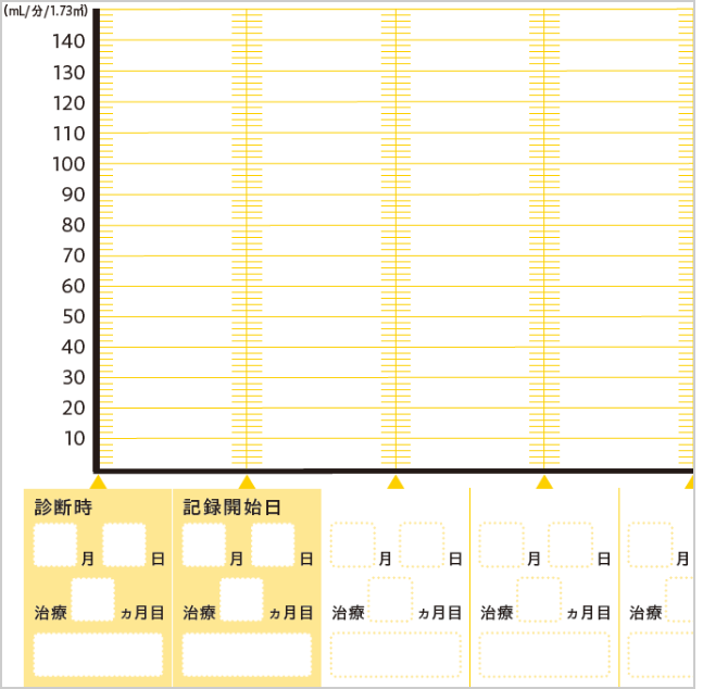 検査値結果を見ながらeGFRの値をグラフにして経過をみてみましょう。