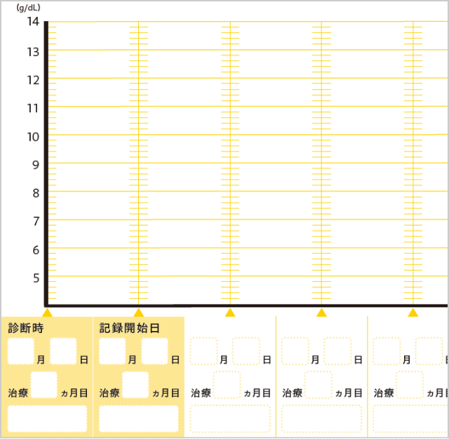 ヘモグロビンの値から、貧血の状態を確認することができますので、医師と一緒に振り返ってみましょう。