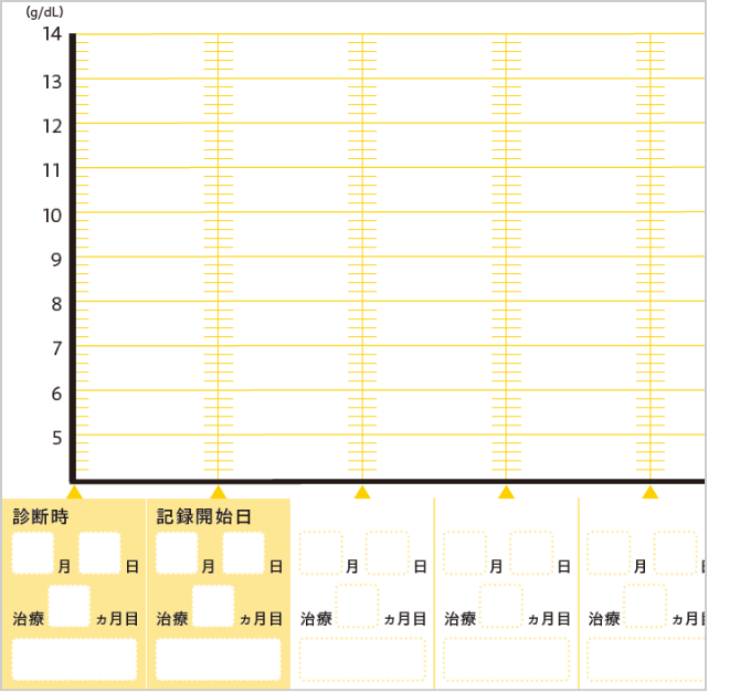 ヘモグロビンの値から、貧血の状態を確認することができますので、医師と一緒に振り返ってみましょう。