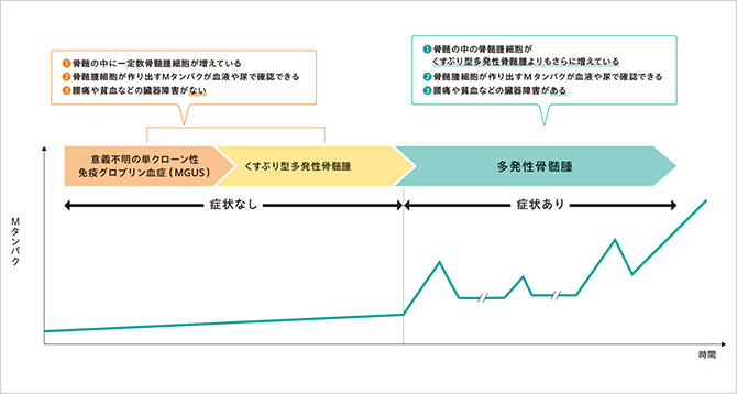 くすぶり型多発性骨髄腫は症状がない状態