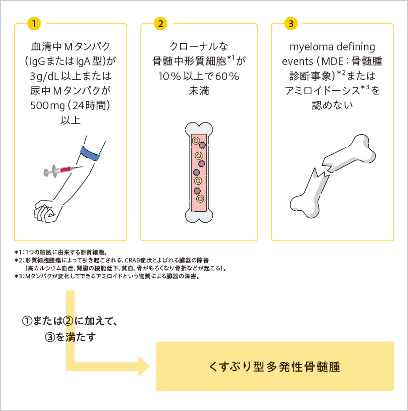 くすぶり型多発性骨髄腫の診断基準
