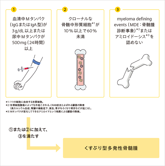 くすぶり型多発性骨髄腫の診断基準