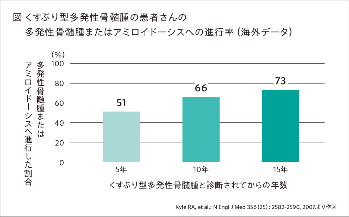 くすぶり型多発性骨髄腫の患者さんの多発性骨髄腫またはアミロイドーシスへの進行率（海外データ）