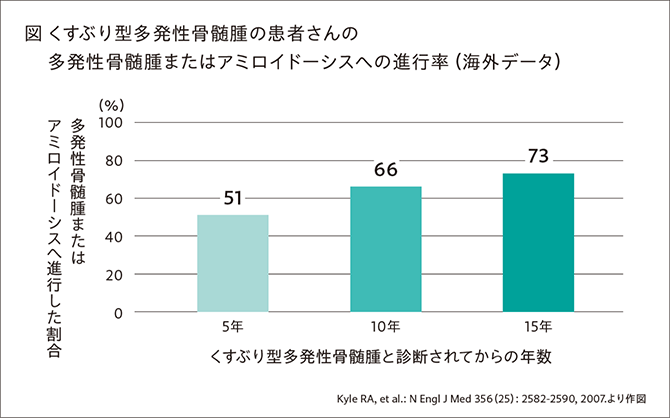 くすぶり型多発性骨髄腫の患者さんの多発性骨髄腫またはアミロイドーシスへの進行率（海外データ）