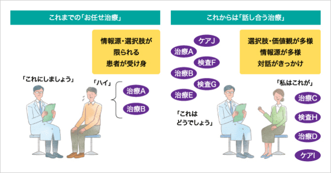 患者さんと医療者が対話を通じて、お互いにわかることわからないことを「話し合う治療」が重要になっています。