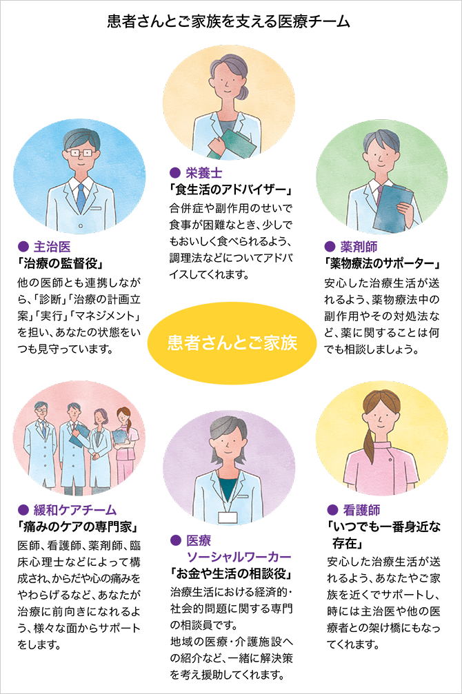 さまざまな専門家がチームで患者さんやご家族を支えます。