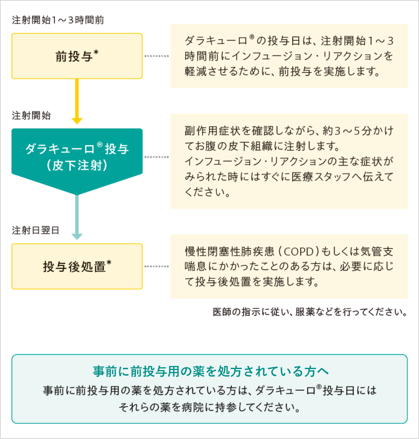 ダラキューロの投与の流れ