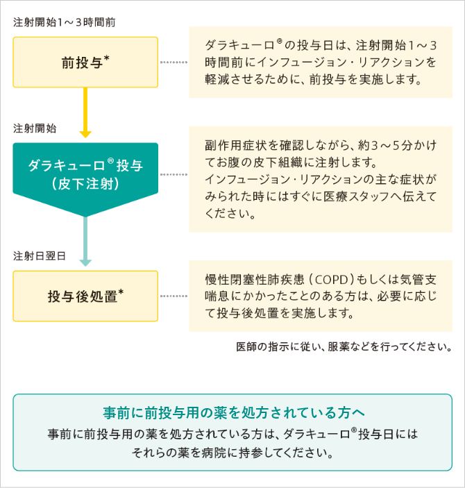 ダラキューロの投与の流れ
