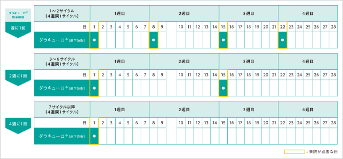 ダラキューロ&reg;投与カレンダー